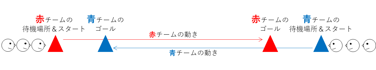 スタート・ゴール・待機場所の配置図